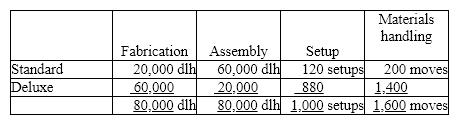 The Canine Company has total estimated factory overhead for the year of $2,400,000, divided into four activities: fabrication, $1,200,000; assembly, $480,000; setup, $400,000; and materials handling, $320,000. Canine manufactures two products, Standard Crates and Deluxe Crates. The activity-base usage quantities for each product by each activity are as follows:    Each product is budgeted for 20,000 units of production for the year.  Determine  (a) the activity rates for each activity  (b) the factory overhead cost per unit for each product using activity-based costing.