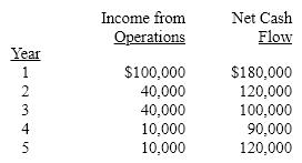 The management of Nebraska Corporation is considering the purchase of a new machine costing $490,000. The company's desired rate of return is 10%. The present value factors for $1 at compound interest of 10% for 1 through 5 years are 0.909, 0.826, 0.751, 0.683, and 0.621, respectively. In addition to the foregoing information, use the following data in determining the acceptability:   The cash payback period for this investment is A)  5 years B)  4 years C)  2 years D)  3 years