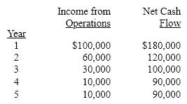 The management of Indiana Corporation is considering the purchase of a new machine costing $400,000. The company's desired rate of return is 10%. The present value factors for $1 at compound interest of 10% for 1 through 5 years are 0.909, 0.826, 0.751, 0.683, and 0.621, respectively. In addition to the foregoing information, use the following data in determining the acceptability of this investment:   The average rate of return for this investment is A)  18% B)  21% C)  53% D)  10%