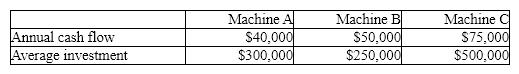 The production department is proposing the purchase of an automatic insertion machine. It has identified 3 machines and has asked the accountant to analyze them to determine the best cash payback.   A)  Machine A B)  Machine C C)  Machine B D)  All are equal.