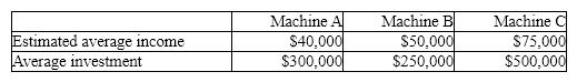The production department is proposing the purchase of an automatic insertion machine. It has identified 3 machines and has asked the accountant to analyze them to determine the best average rate of return.   A)  Machine B B)  Machine C C)  Machine B or C D)  Machine A