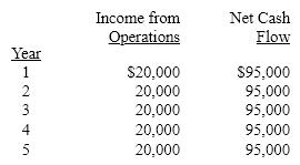 The management of River Corporation is considering the purchase of a new machine costing $380,000. The company's desired rate of return is 6%. The present value factor for an annuity of $1 at interest of 6% for 5 years is 4.212. In addition to the foregoing information, use the following data in determining the acceptability of this investment:   The average rate of return for this investment is A)  5% B)  10.5% C)  25% D)  15%