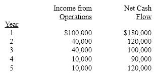 The management of Arkansas Corporation is considering the purchase of a new machine costing $490,000. The company's desired rate of return is 10%. The present value factors for $1 at compound interest of 10% for 1 through 5 years are 0.909, 0.826, 0.751, 0.683, and 0.621, respectively. In addition to the foregoing information, use the following data in determining the acceptability of this investment:   The net present value for this investment is A)  $36,400 B)  $55,200 C)  $(16,170)  D)  $(126,800) 