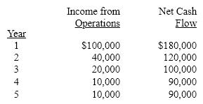 The management of California Corporation is considering the purchase of a new machine costing $400,000. The company's desired rate of return is 10%. The present value factors for $1 at compound interest of 10% for 1 through 5 years are 0.909, 0.826, 0.751, 0.683, and 0.621, respectively. In addition to the foregoing information, use the following data in determining the acceptability of this investment:   The present value index for this investment is A)  0.88 B)  1.45 C)  1.14 D)  0.70
