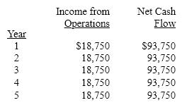 Below is a table for the present value of $1 at compound interest.   Below is a table for the present value of an annuity of $1 at compound interest.   Using the tables above, what would be the present value of $25,000 (rounded to the nearest dollar)  to be received 4 years from today, assuming an earnings rate of 10%? A)  $19,800 B)  $17,075 C)  $79,250 D)  $15,525