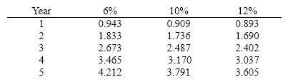 Below is a table for the present value of $1 at compound interest.   Below is a table for the present value of an annuity of $1 at compound interest.   Using the tables above, what would be the present value of $25,000 (rounded to the nearest dollar)  to be received 4 years from today, assuming an earnings rate of 10%? A)  $19,800 B)  $17,075 C)  $79,250 D)  $15,525