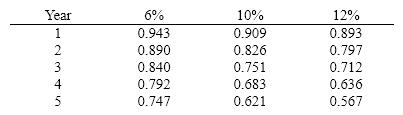 Below is a table for the present value of $1 at compound interest.     Using the tables above, what is the present value of $3,000 (rounded to the nearest dollar)  to be received at the end of each of the next 4 years, assuming an earnings rate of 12%? A)  $10,815 B)  $7,206 C)  $9,111 D)  $1,908
