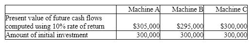 The production department is proposing the purchase of an automatic insertion machine. It has identified 3 machines and have asked the accountant to analyze them to determine which of the proposals (if any)  meet or exceed the company's policy of a minimum desired rate of return of 10% using the net present value method. Each of the assets has an estimated useful life of 10 years. The accountant has identified the following data:   Which of the investments are acceptable? A)  Machines A & C B)  Machines  B & C C)  Machine B only D)  Machine A only