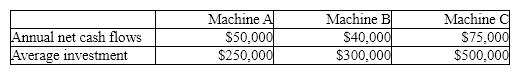 The production department is proposing the purchase of an automatic insertion machine. It has identified 3 machines, each with an estimated life of 10 years. Which machine offers the best internal rate of return?   A)  Machine B only B)  Machine C only C)  Machines A and B D)  Machine A only