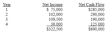 BAM Co. is evaluating a project requiring a capital expenditure of $806,250. The project has an estimated life of 4 years and no salvage value. The estimated net income and net cash flow from the project are as follows:    The company's minimum desired rate of return is 12%. The present value of $1 at compound interest of 12% for 1, 2, 3, and 4 years is 0.893, 0.797, 0.712, and 0.636, respectively.  Determine:  (a) the average rate of return on investment, including the effect of depreciation on the investment, and  (b) the net present value.