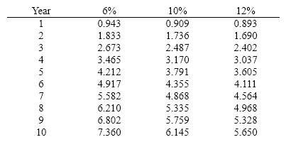 A project is estimated to cost $248,400 and provide annual cash flows of $50,000 for 8 years. Determine the internal rate of return for this project, using the following present value of an annuity table.  