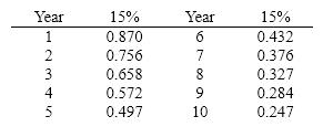 What is the present value of $8,000 to be received at the end of 6-years if the required rate of return is 15%? Below is a table for the present value of $1 at compound interest.    Below is a table for the present value of an annuity of $1 at compound interest.  