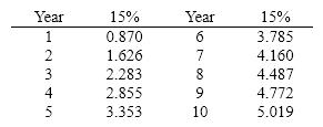 What is the present value of $8,000 to be received at the end of 6-years if the required rate of return is 15%? Below is a table for the present value of $1 at compound interest.    Below is a table for the present value of an annuity of $1 at compound interest.  