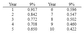 Norton Company is considering a project that will require an initial investment of $750,000 and will return $200,000 each year for 5- years. (a) If taxes are ignored and the required rate of return is 9%, what is the project's net present value? (b) Based on this analysis, should Norton Company proceed with the project?  Below is a table for the present value of $1 at compound interest.    Below is a table for the present value of an annuity of $1 at compound interest.  