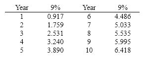 Norton Company is considering a project that will require an initial investment of $750,000 and will return $200,000 each year for 5- years. (a) If taxes are ignored and the required rate of return is 9%, what is the project's net present value? (b) Based on this analysis, should Norton Company proceed with the project?  Below is a table for the present value of $1 at compound interest.    Below is a table for the present value of an annuity of $1 at compound interest.  