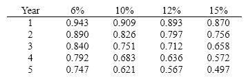 An investment of $185,575 is expected to generate returns of $65,000 per year for each of the next 4- years.  What is the investment's internal rate of return?  Below is a table for the present value of $1 at compound interest.    Below is a table for the present value of an annuity of $1 at compound interest.  