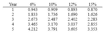 An investment of $185,575 is expected to generate returns of $65,000 per year for each of the next 4- years.  What is the investment's internal rate of return?  Below is a table for the present value of $1 at compound interest.    Below is a table for the present value of an annuity of $1 at compound interest.  