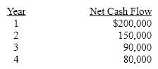 A $400,000 capital investment proposal has an estimated life of 4 years and no residual value. The estimated net cash flows are as follows:    The minimum desired rate of return for net present value analysis is 12%. The present value of $1 at compound interest of 12% for 1, 2, 3, and 4 years is 0.893, 0.797, 0.712, and 0.636, respectively.  Determine the net present value.