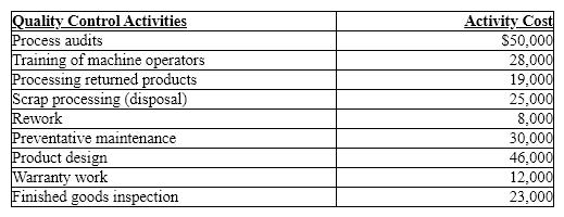   From the above schedule of activity costs, determine the non-value-added costs. A)  $30,000 B)  $50,000 C)  $64,000 D)  $85,000
