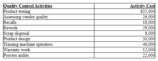    From the above schedule, calculate the external failure costs.
