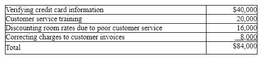 A quality control activity analysis indicated the following four activity costs of a hotel.    Sales are $750,000 for the year. Prepare a cost of quality report.
