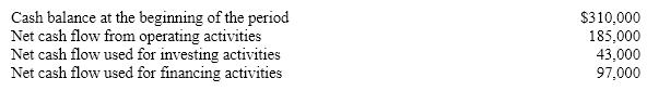 The current period statement of cash flows includes the following:   The cash balance at the end of the period is A)  $45,000 B)  $635,000 C)  $355,000 D)  $125,000