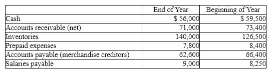 The net income reported on the income statement for the current year was $210,000.  Depreciation recorded on equipment and a building amount to $62,500 for the year.  Balances of the current asset and current liabilities accounts at the beginning and end of the year are as follows:    (a) Prepare the cash flows from operating activities section of the statement of cash flows, using the indirect method.  (b) If the direct method had been used, would the net cash flow from operating activities have been the same?  Explain.