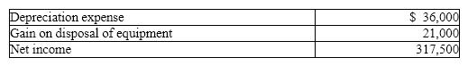 The income statement disclosed the following items for the current year:      Prepare the cash flows from operating activities section of the statement of cash flows using the indirect method.