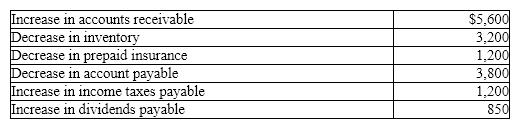 The income statement disclosed the following items for the current year:      Prepare the cash flows from operating activities section of the statement of cash flows using the indirect method.