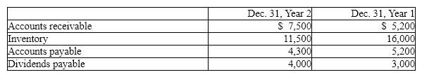 Fortune Corporation's comparative balance sheet for current assets and liabilities was as follows:    Adjust Year 2 net income of $65,000 for changes in operating assets and liabilities to arrive at cash flows from operating activities using the indirect method.