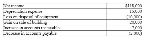 Kennedy, Inc. reported the following data:    Prepare the cash flows from operating activities section of the statement of cash flows using the indirect method.