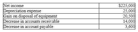 Dorman Company reported the following data:    Prepare the cash flows from operating activities section of the statement of cash flows using the indirect method.