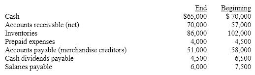 The net income reported on an income statement for the current year was $63,000.  Depreciation recorded on fixed assets for the year was $24,000.  Balances of the current asset and current liability accounts at the end and beginning of the year are listed below.  Prepare the Cash Flows from Operating Activities section of the statement of cash flows using the indirect method.  