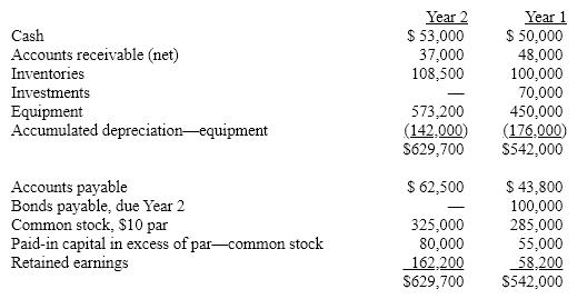 The comparative balance sheets of Posner Company, for Years 1 and 2 ended December 31, appear below in condensed form:    The income statement for the current year is as follows:    Additional data for the current year are as follows:  (a) Fully depreciated equipment costing $60,000 was scrapped, no salvage, and new equipment was purchased for $183,200. (b) Bonds payable for $100,000 were retired by payment at their face amount.  (c) 5,000 shares of common stock were issued at $13 for cash.  (d) Cash dividends declared and paid, $25,000.  Prepare a statement of cash flow, using the indirect method of reporting cash flows from operating activities.
