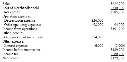 The comparative balance sheets of Posner Company, for Years 1 and 2 ended December 31, appear below in condensed form:    The income statement for the current year is as follows:    Additional data for the current year are as follows:  (a) Fully depreciated equipment costing $60,000 was scrapped, no salvage, and new equipment was purchased for $183,200. (b) Bonds payable for $100,000 were retired by payment at their face amount.  (c) 5,000 shares of common stock were issued at $13 for cash.  (d) Cash dividends declared and paid, $25,000.  Prepare a statement of cash flow, using the indirect method of reporting cash flows from operating activities.