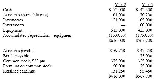 The comparative balance sheet of Barry Company for Years 1 and 2 ended December 31 appears below in condensed form:    Additional data for the current year are as follows:  (a) Net income, $75,800.  (b) Depreciation reported on income statement, $38,000.  (c) Fully depreciated equipment costing $60,000 was scrapped, no salvage, and equipment was purchased for $150,000.  (d) Bonds payable for $75,000 were retired by payment at their face amount.  (e) 2,500 shares of common stock were issued at $30 for cash.  (f) Cash dividends declared and paid, $40,000.  (g) Investments of $100,000 were sold for $125,000.  Prepare a statement of cash flows using the indirect method.