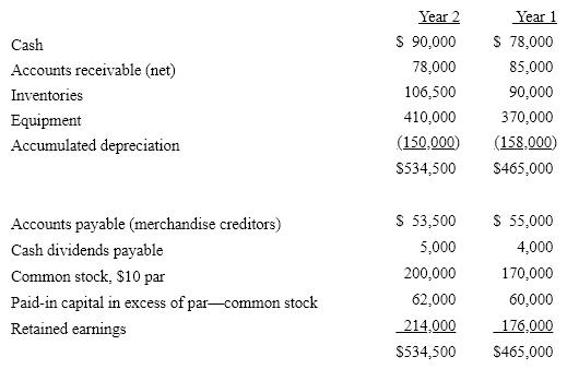 On the basis of the following data for Garrett Co. for Years 1 and 2 ended December 31, prepare a statement of cash flows using the indirect method of reporting cash flows from operating activities.  Assume that equipment costing $125,000 was purchased for cash and equipment costing $85,000 with accumulated depreciation of $65,000 was sold for $15,000; that the stock was issued for cash; and that the only entries in the retained earnings account were for net income of $56,000 and cash dividends declared of $18,000.  