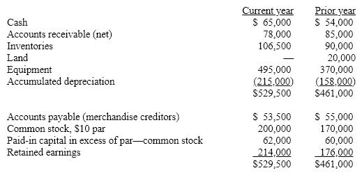 On the basis of the following data for Branch Co. for the current and preceding years ended December 31, prepare a statement of cash flows using the indirect method.    Assume that equipment costing $125,000 was purchased for cash and the land was sold for $15,000. The stock was issued for cash and the only entries in the retained earnings account were for net income of $56,000 and cash dividends declared and paid of $18,000.  