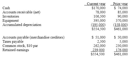On the basis of the following data for Breach Co. for the current and preceding years ended December 31, prepare a statement of cash flows using the indirect method.    Assume that equipment costing $25,000 was purchased for cash and no long term assets were sold during the period.    Stock was issued for cash-3,200 shares at par.  Net income for the current year was $76,000.  Cash dividends declared and paid were $13,000.  