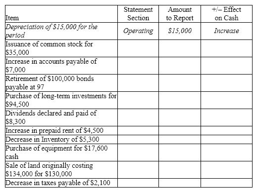 Complete each of the columns on the table below, indicating in which section each item would be reported on the statement of cash flows (operating, investing, or financing), the amount that would be reported, and whether the item would create an increase or decrease in cash. For item that affect more than one section of the statement, indicate all affected.  Assume the indirect method of reporting cash flows from operating activities.    The first item has been completed as an example.  