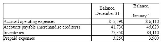Selected data taken from the accounting records of Laser Inc. for the current year ended December 31 are as follows:    During the current year, the cost of merchandise sold was $448,500, and the operating expenses other than depreciation were $78,000. The direct method is used for presenting the cash flows from operating activities on the statement of cash flows.  Required:  Determine the amount reported on the statement of cash flows for:  (a)  Cash payments for merchandise  (b)  Cash payments for operating expenses