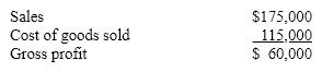 Income statement information for Sadie Company is below:   Using vertical analysis of the income statement for Sadie Company, determine the gross profit margin. A)  100% B)  66% C)  34% D)  29%