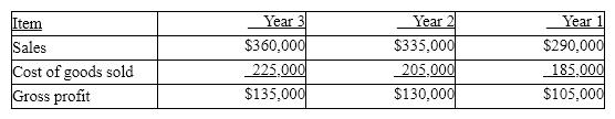 The following items were taken from the financial statements of Tilden, Inc., over a three-year period:    Compute the following for each of the above time periods.  (a) The amount and percentage change from Year 2 to Year 3.  (b) The amount and percentage change from Year 1 to Year 2.  Round percentages to one decimal place.