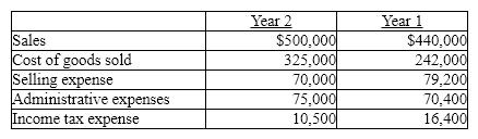 Revenue and expense data for Young Technologies are as follows:    (a) Prepare an income statement in comparative form, stating each item for both years as an amount and as a percent of sales. Round to the nearest whole percent.  (b) Comment on the significant changes disclosed by the comparative income statement.