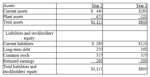 The balance sheet data of Randolph Company for two recent years appears below:    (a) Using horizontal analysis, show the percentage change for each balance sheet item using Year 1 as a base year.  (b) Using vertical analysis, prepare a comparative balance sheet.  Round percentages to one decimal place.