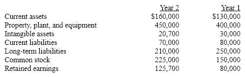 Condensed data taken from the ledger of St. Louis Company at December 31, for the current and preceding years, are as follows:    Prepare a comparative balance sheet, with horizontal analysis, for December 31, Year 2 and Year 1. (Round percents to one decimal point.)