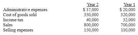 Revenue and expense data for Bluestem Company are as follows:    (a) Prepare a comparative income statement, with vertical analysis, stating each item for both years as a percent of sales.  (b) Comment upon significant changes disclosed by the comparative income statement.  Round percentages to one decimal place.
