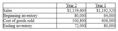 The following data are available for Martin Solutions, Inc.    (1) Determine for each year:  (a) The inventory turnover  (b) The number of days' sales in inventory ( Round intermediate calculation to the nearest whole number and your final answer to one decimal place).  (2) What conclusions can be drawn from these data concerning the inventories?