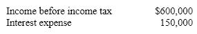 A company reports the following:    Determine the number of times interest charges are earned.  Round your answer to one decimal place.