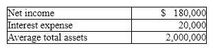 A company reports the following income statement and balance sheet information for the current year:    Determine the rate earned on total assets.  Round your answer to one decimal place.
